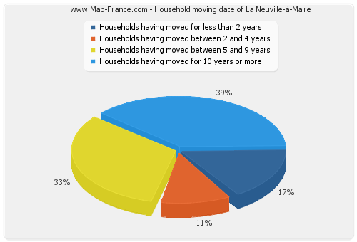 Household moving date of La Neuville-à-Maire